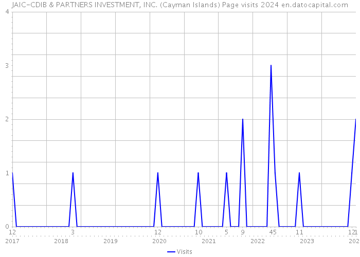 JAIC-CDIB & PARTNERS INVESTMENT, INC. (Cayman Islands) Page visits 2024 