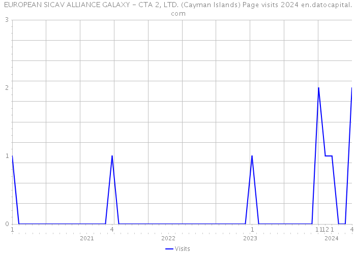 EUROPEAN SICAV ALLIANCE GALAXY - CTA 2, LTD. (Cayman Islands) Page visits 2024 