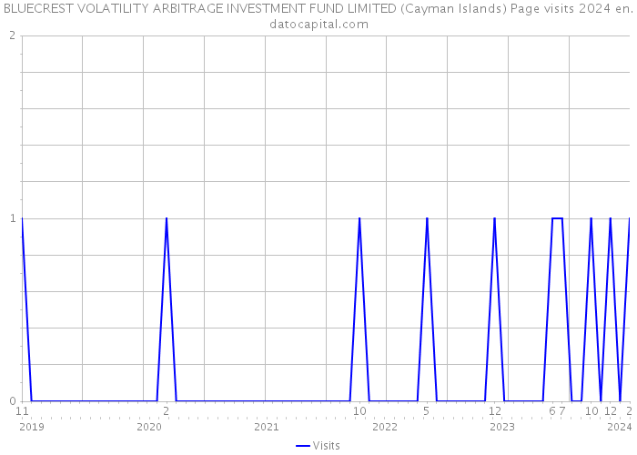 BLUECREST VOLATILITY ARBITRAGE INVESTMENT FUND LIMITED (Cayman Islands) Page visits 2024 