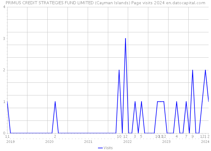 PRIMUS CREDIT STRATEGIES FUND LIMITED (Cayman Islands) Page visits 2024 