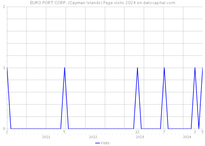 EURO PORT CORP. (Cayman Islands) Page visits 2024 