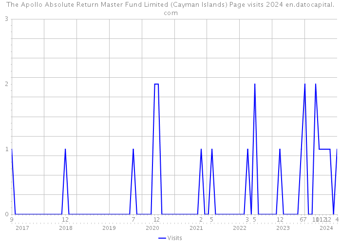 The Apollo Absolute Return Master Fund Limited (Cayman Islands) Page visits 2024 