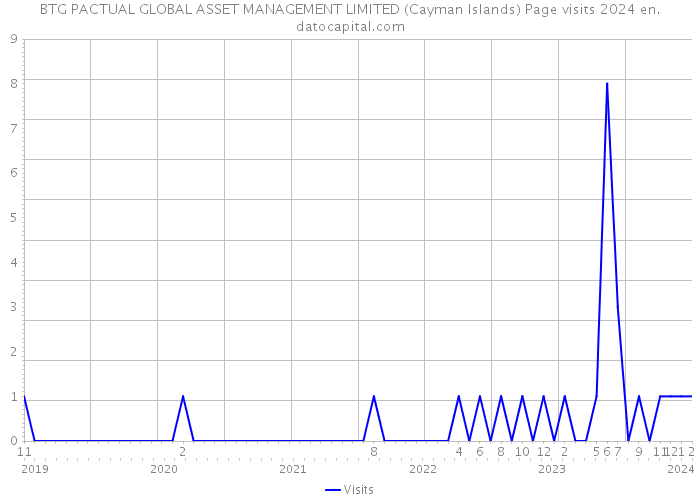 BTG PACTUAL GLOBAL ASSET MANAGEMENT LIMITED (Cayman Islands) Page visits 2024 