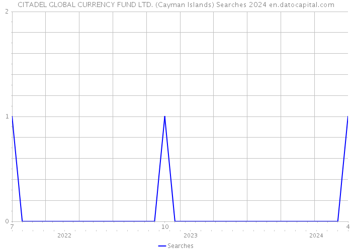 CITADEL GLOBAL CURRENCY FUND LTD. (Cayman Islands) Searches 2024 