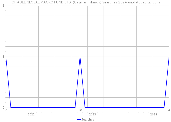 CITADEL GLOBAL MACRO FUND LTD. (Cayman Islands) Searches 2024 