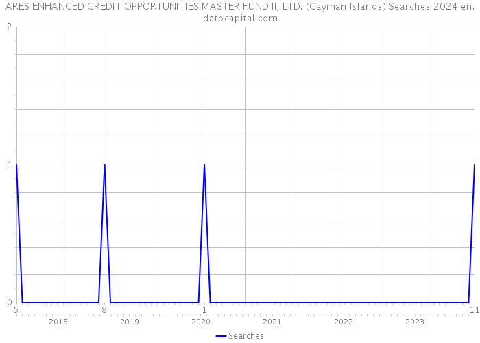 ARES ENHANCED CREDIT OPPORTUNITIES MASTER FUND II, LTD. (Cayman Islands) Searches 2024 