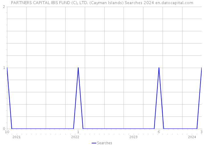 PARTNERS CAPITAL IBIS FUND (C), LTD. (Cayman Islands) Searches 2024 