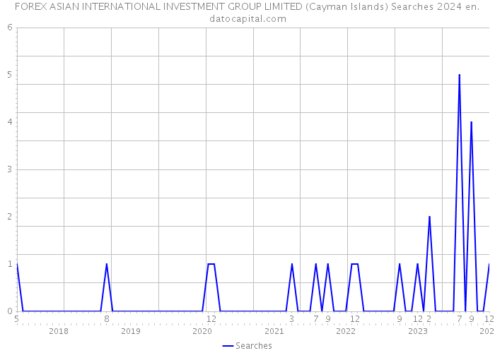 FOREX ASIAN INTERNATIONAL INVESTMENT GROUP LIMITED (Cayman Islands) Searches 2024 