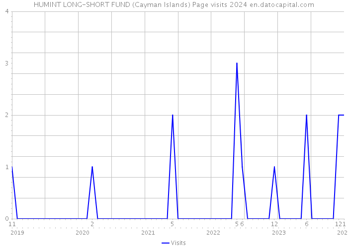HUMINT LONG-SHORT FUND (Cayman Islands) Page visits 2024 