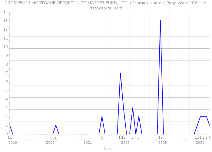GROSVENOR MORTGAGE OPPORTUNITY MASTER FUND, LTD. (Cayman Islands) Page visits 2024 