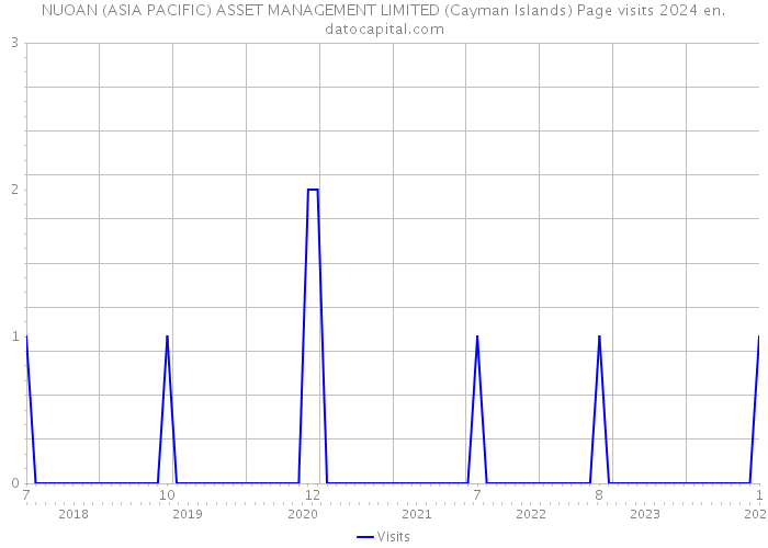 NUOAN (ASIA PACIFIC) ASSET MANAGEMENT LIMITED (Cayman Islands) Page visits 2024 