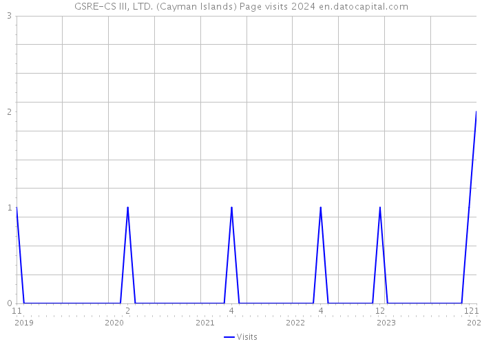 GSRE-CS III, LTD. (Cayman Islands) Page visits 2024 
