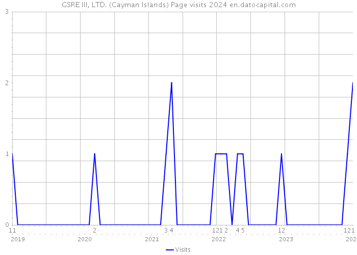 GSRE III, LTD. (Cayman Islands) Page visits 2024 