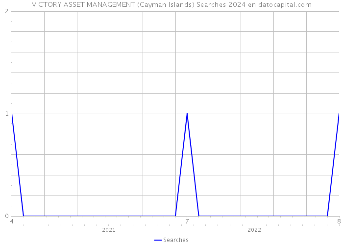 VICTORY ASSET MANAGEMENT (Cayman Islands) Searches 2024 