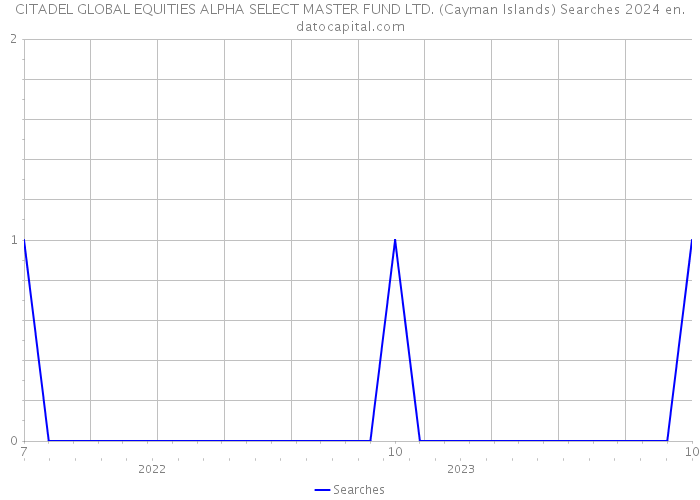 CITADEL GLOBAL EQUITIES ALPHA SELECT MASTER FUND LTD. (Cayman Islands) Searches 2024 