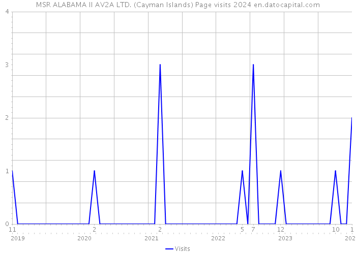 MSR ALABAMA II AV2A LTD. (Cayman Islands) Page visits 2024 