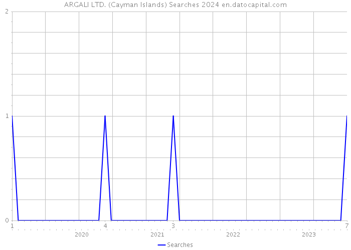 ARGALI LTD. (Cayman Islands) Searches 2024 
