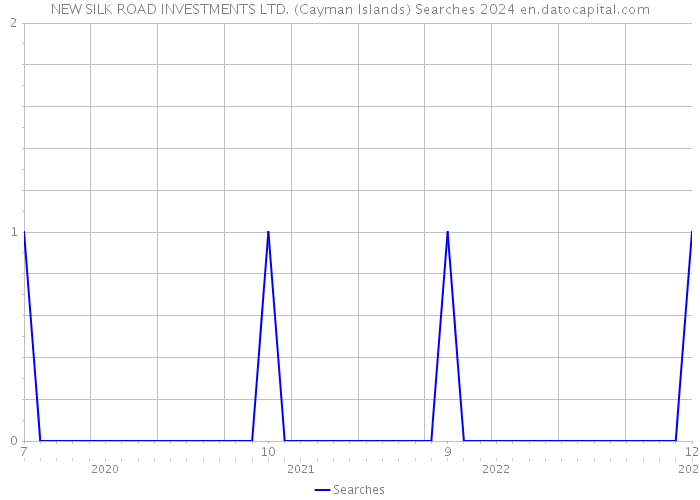 NEW SILK ROAD INVESTMENTS LTD. (Cayman Islands) Searches 2024 