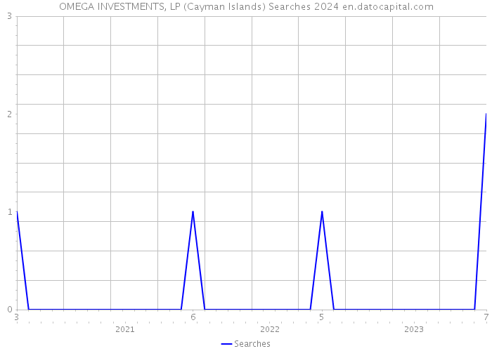 OMEGA INVESTMENTS, LP (Cayman Islands) Searches 2024 