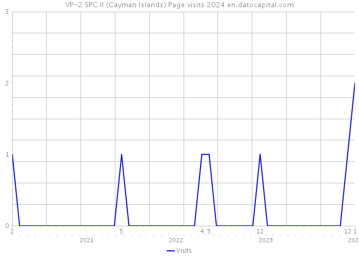 VP-2 SPC II (Cayman Islands) Page visits 2024 