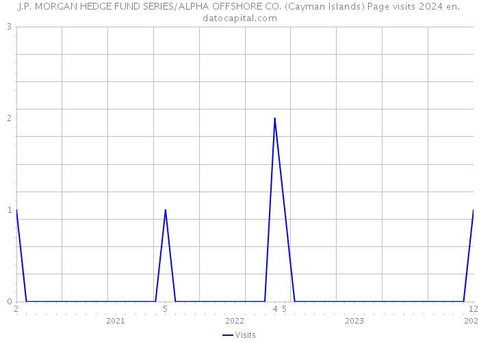 J.P. MORGAN HEDGE FUND SERIES/ALPHA OFFSHORE CO. (Cayman Islands) Page visits 2024 
