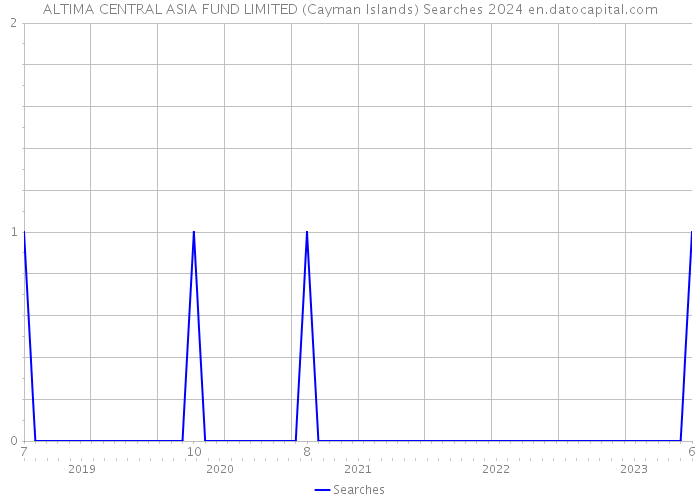 ALTIMA CENTRAL ASIA FUND LIMITED (Cayman Islands) Searches 2024 