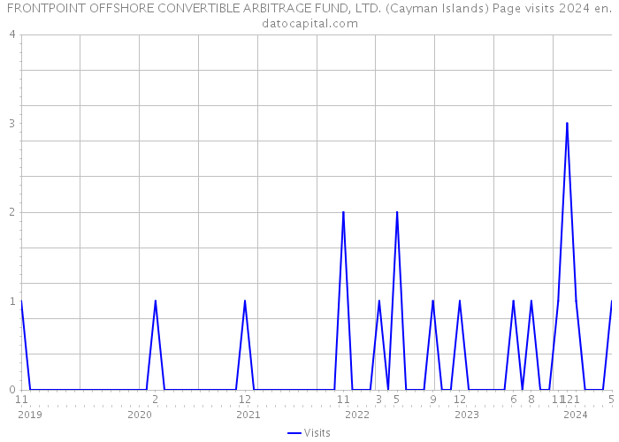FRONTPOINT OFFSHORE CONVERTIBLE ARBITRAGE FUND, LTD. (Cayman Islands) Page visits 2024 