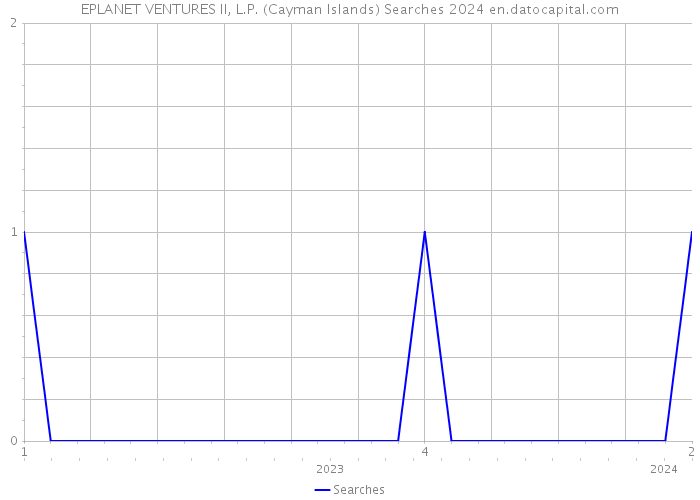 EPLANET VENTURES II, L.P. (Cayman Islands) Searches 2024 
