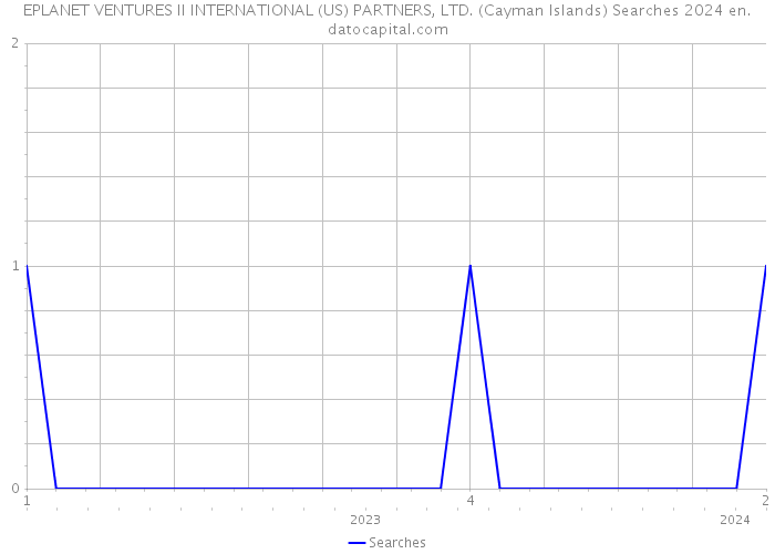 EPLANET VENTURES II INTERNATIONAL (US) PARTNERS, LTD. (Cayman Islands) Searches 2024 