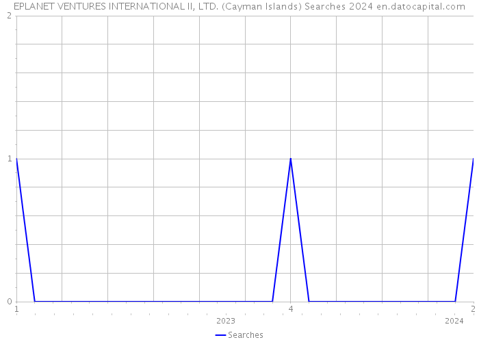 EPLANET VENTURES INTERNATIONAL II, LTD. (Cayman Islands) Searches 2024 