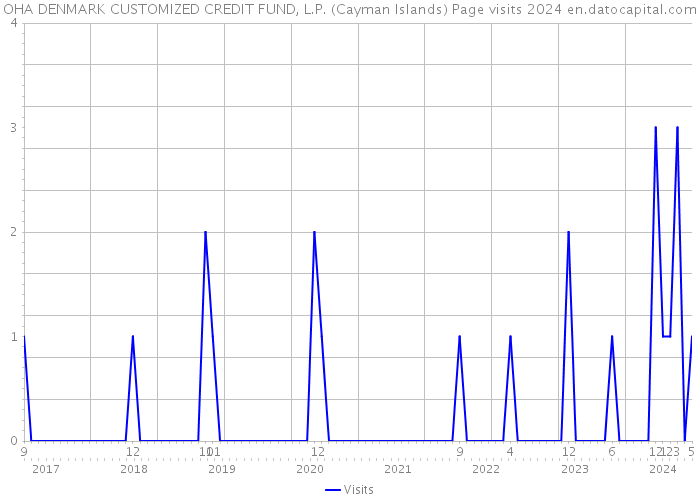 OHA DENMARK CUSTOMIZED CREDIT FUND, L.P. (Cayman Islands) Page visits 2024 