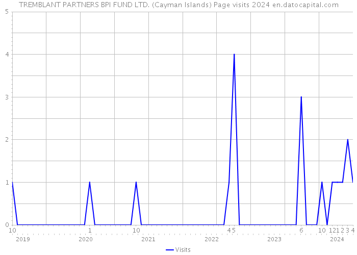 TREMBLANT PARTNERS BPI FUND LTD. (Cayman Islands) Page visits 2024 