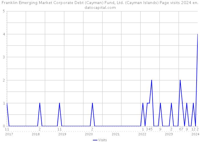 Franklin Emerging Market Corporate Debt (Cayman) Fund, Ltd. (Cayman Islands) Page visits 2024 