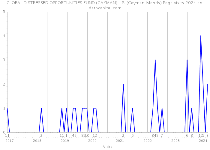 GLOBAL DISTRESSED OPPORTUNITIES FUND (CAYMAN) L.P. (Cayman Islands) Page visits 2024 