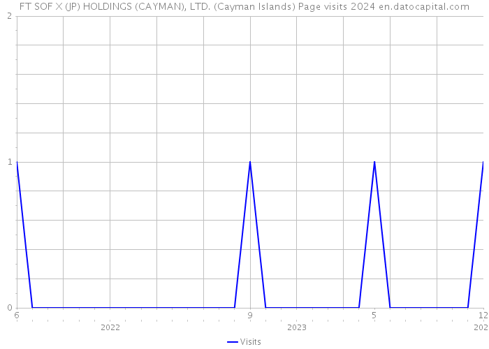 FT SOF X (JP) HOLDINGS (CAYMAN), LTD. (Cayman Islands) Page visits 2024 