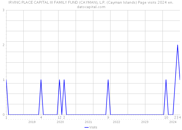 IRVING PLACE CAPITAL III FAMILY FUND (CAYMAN), L.P. (Cayman Islands) Page visits 2024 