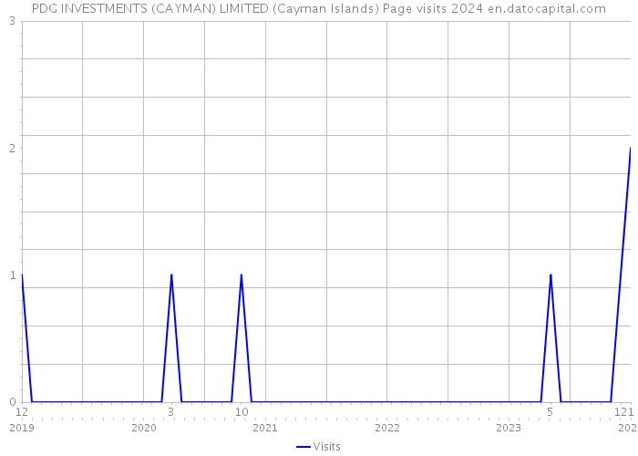 PDG INVESTMENTS (CAYMAN) LIMITED (Cayman Islands) Page visits 2024 