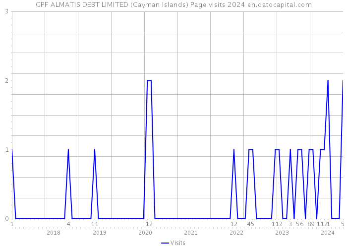 GPF ALMATIS DEBT LIMITED (Cayman Islands) Page visits 2024 