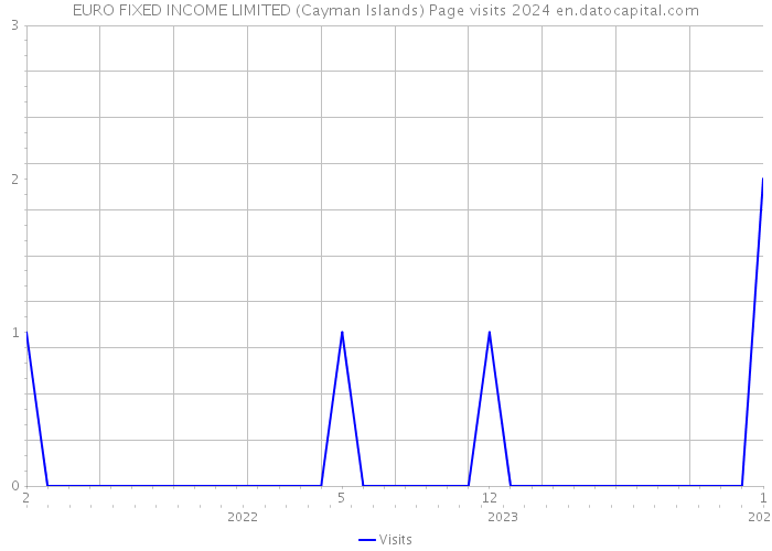 EURO FIXED INCOME LIMITED (Cayman Islands) Page visits 2024 