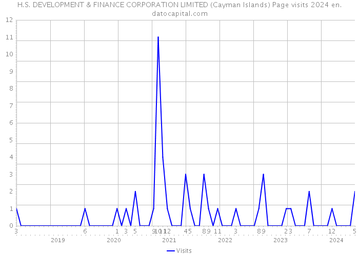 H.S. DEVELOPMENT & FINANCE CORPORATION LIMITED (Cayman Islands) Page visits 2024 