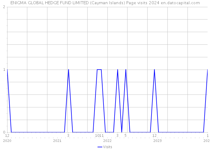 ENIGMA GLOBAL HEDGE FUND LIMITED (Cayman Islands) Page visits 2024 