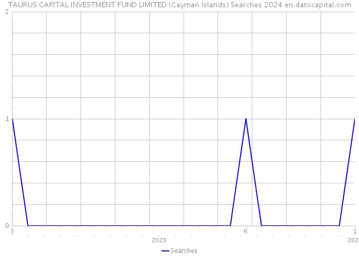 TAURUS CAPITAL INVESTMENT FUND LIMITED (Cayman Islands) Searches 2024 