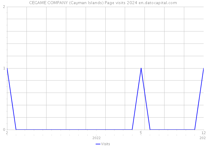 CEGAME COMPANY (Cayman Islands) Page visits 2024 