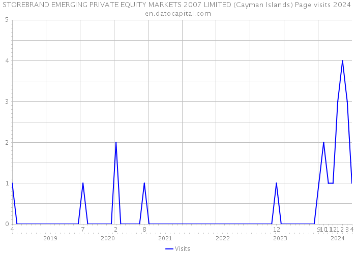 STOREBRAND EMERGING PRIVATE EQUITY MARKETS 2007 LIMITED (Cayman Islands) Page visits 2024 