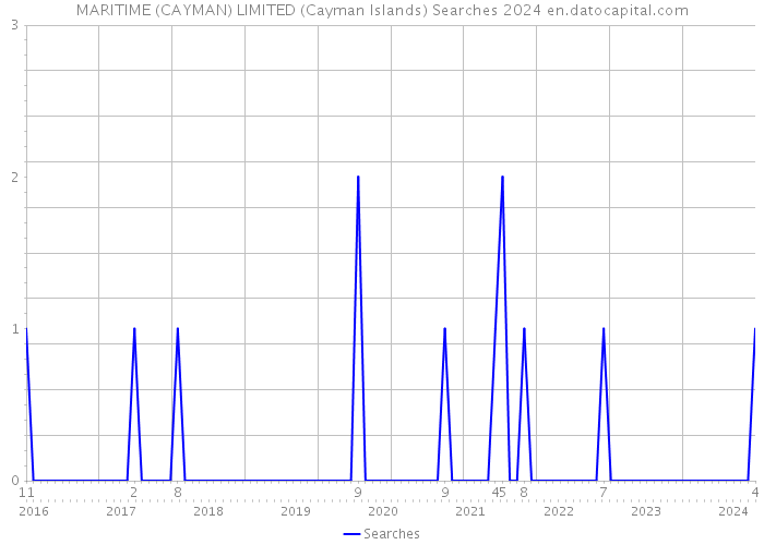 MARITIME (CAYMAN) LIMITED (Cayman Islands) Searches 2024 
