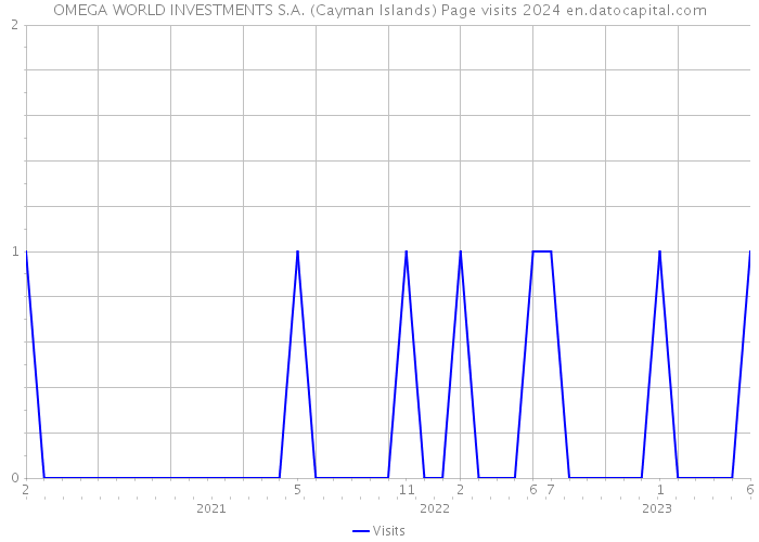 OMEGA WORLD INVESTMENTS S.A. (Cayman Islands) Page visits 2024 