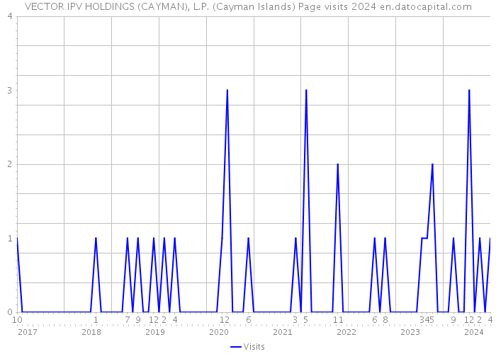 VECTOR IPV HOLDINGS (CAYMAN), L.P. (Cayman Islands) Page visits 2024 