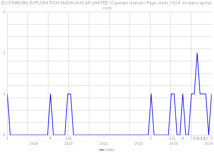EXXONMOBIL EXPLORATION MADAGASCAR LIMITED (Cayman Islands) Page visits 2024 