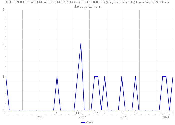BUTTERFIELD CAPITAL APPRECIATION BOND FUND LIMITED (Cayman Islands) Page visits 2024 