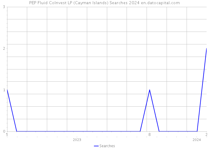 PEP Fluid CoInvest LP (Cayman Islands) Searches 2024 